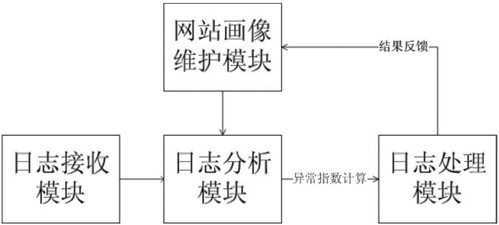 Abnormal access log mining method based on website picture and apparatus thereof