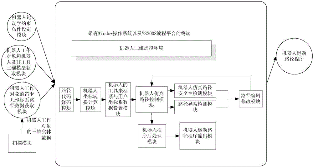 Robot motion path off-line programming method and system