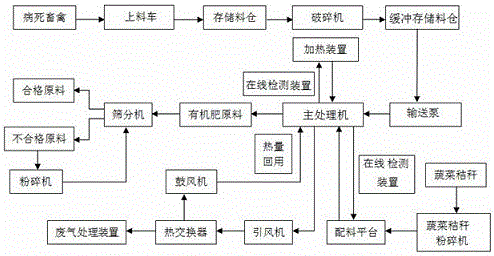 Industrial dead livestock/poultry treatment system and treatment method