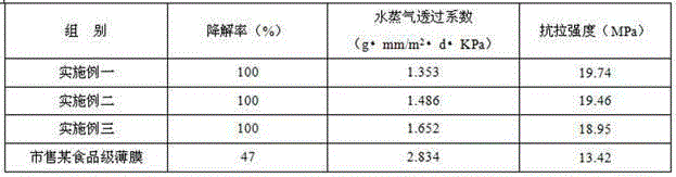 Degradable film and preparation method thereof