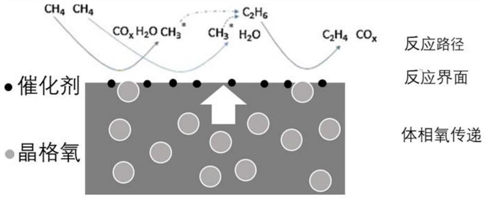 A methane oxidative coupling method based on chemical chain lattice oxygen transfer technology