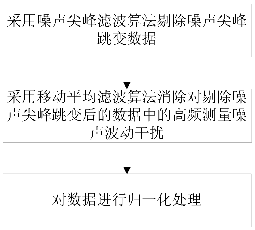 A method and system for predicting and controlling the quality of multi-element molten iron in a blast furnace