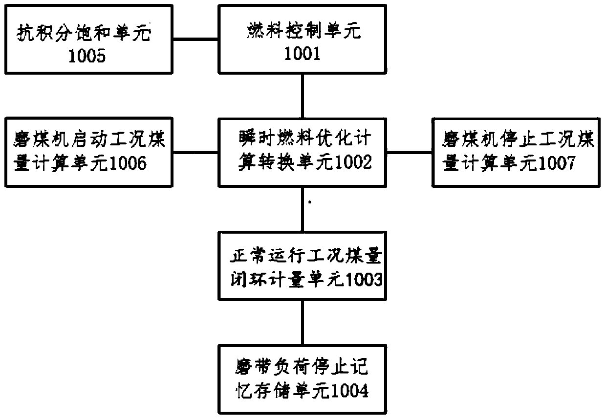 A system and method for instantaneous fuel optimization of thermal power units with double-inlet and double-outlet coal mills