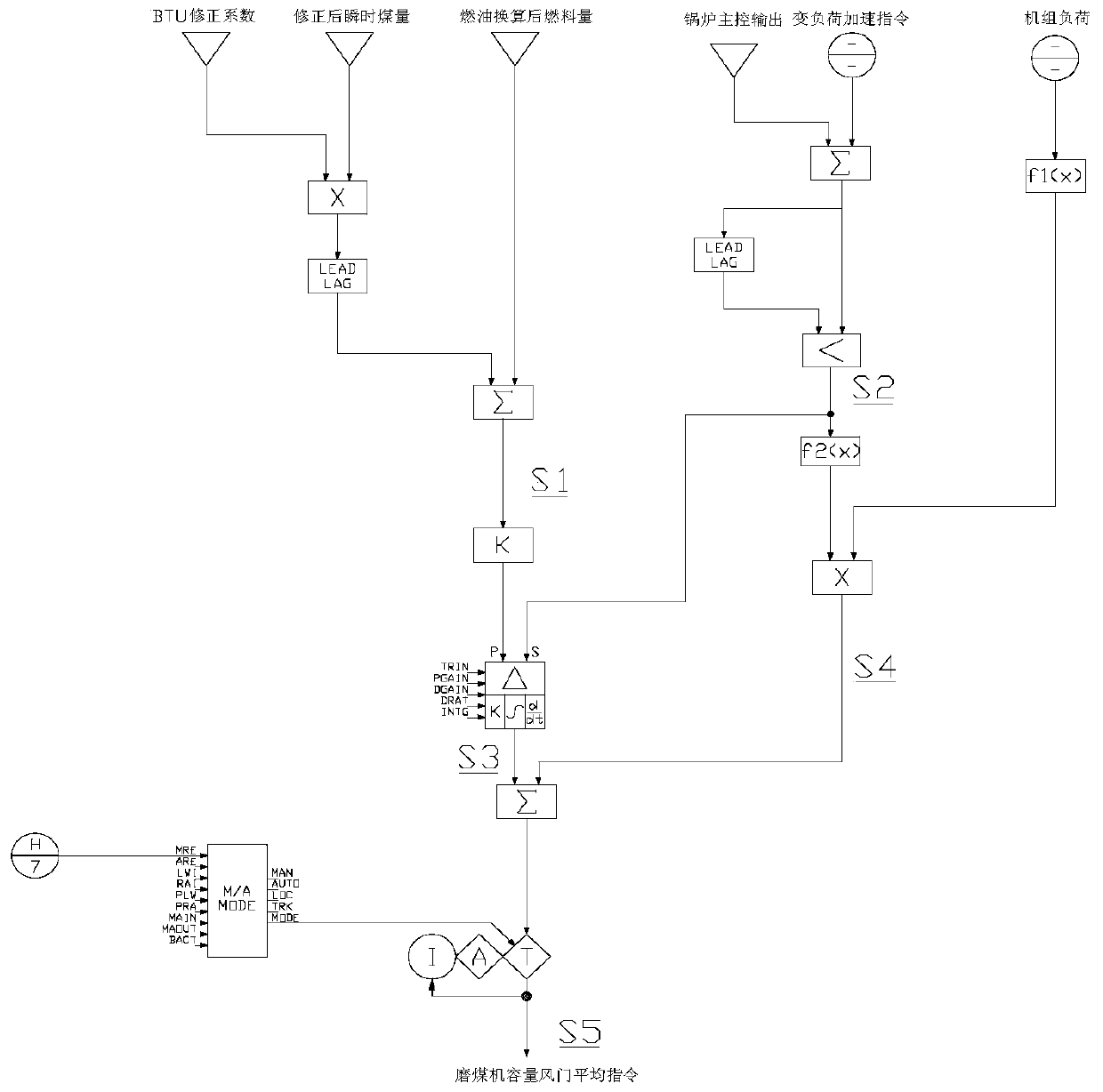 A system and method for instantaneous fuel optimization of thermal power units with double-inlet and double-outlet coal mills