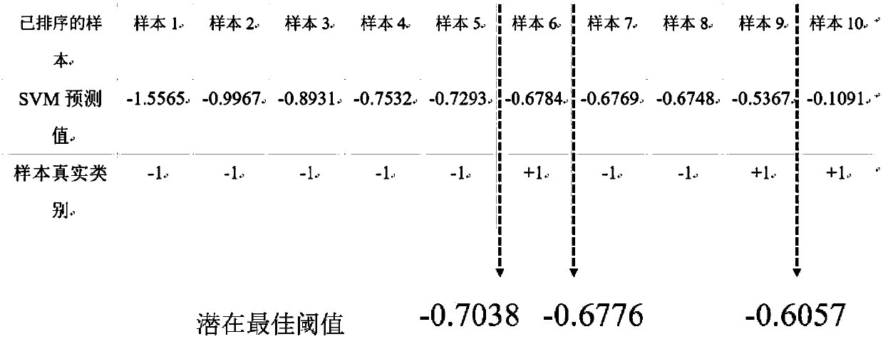 Gene function prediction method based on r-svm and tpr rules