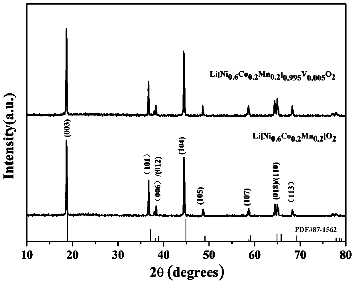 Vanadium-substituted ternary positive electrode material for lithium ion batteries and preparation method thereof