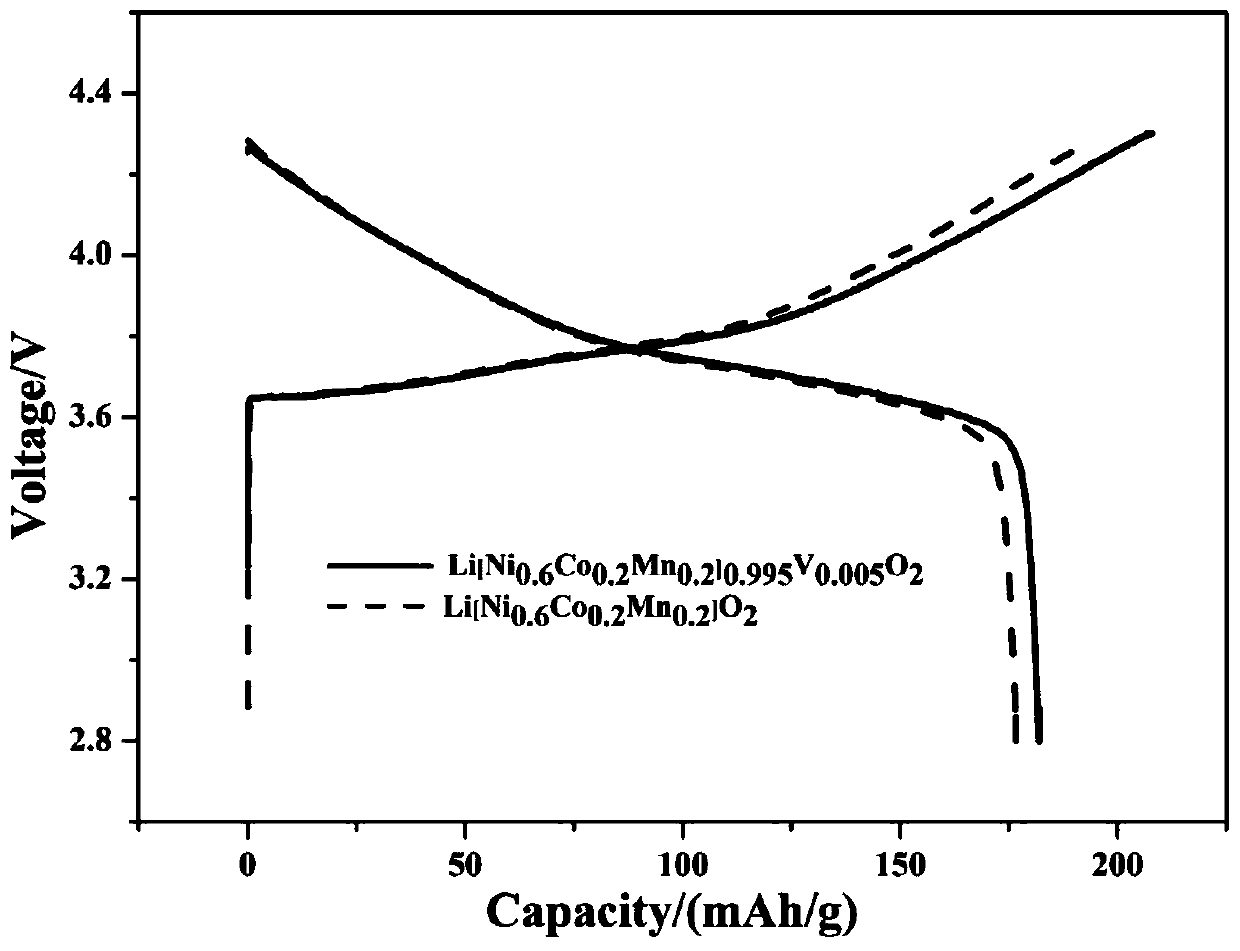 Vanadium-substituted ternary positive electrode material for lithium ion batteries and preparation method thereof