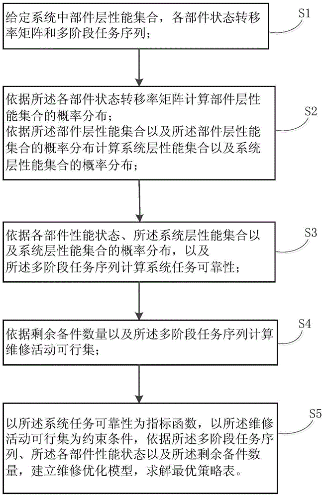 Optimal selective maintenance optimization method and device for multi-stage task multi-state system