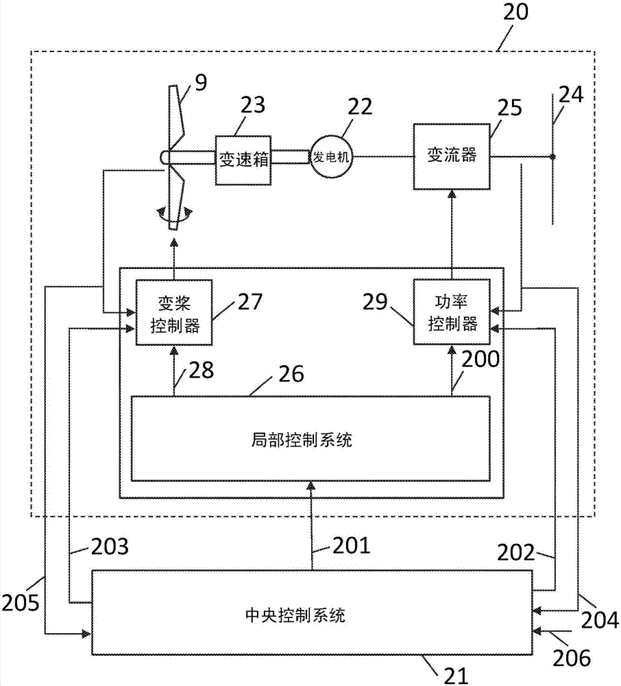 Control of a multi-rotor wind turbine system using a central controller to calculate local control objectives