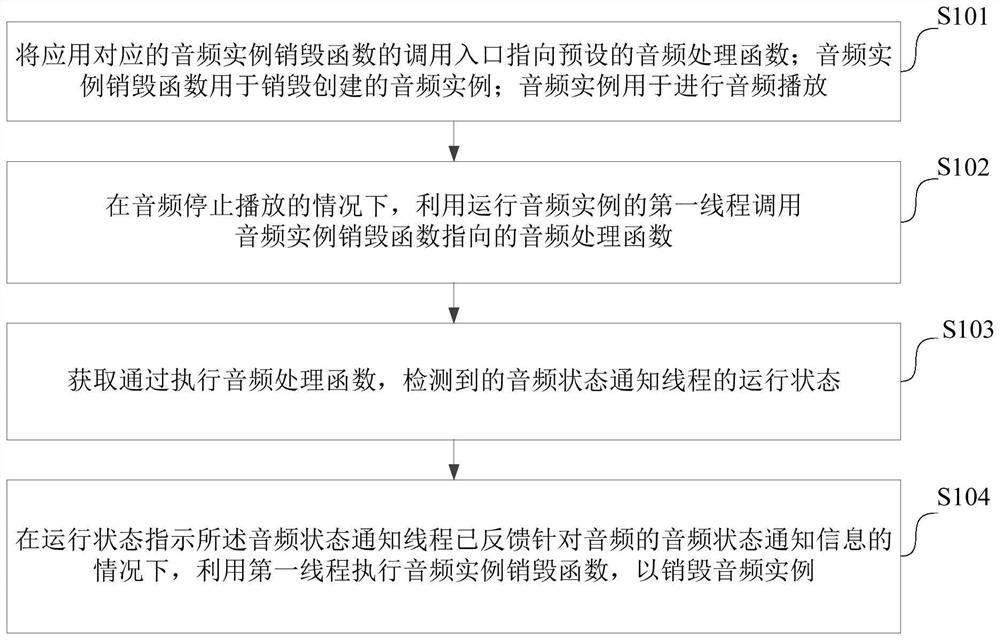 Audio thread processing method and device, computer equipment and storage medium