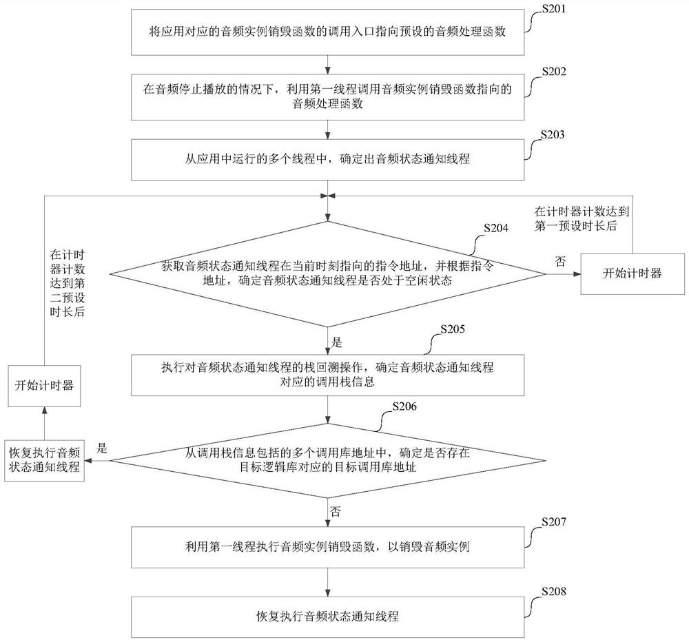 Audio thread processing method and device, computer equipment and storage medium