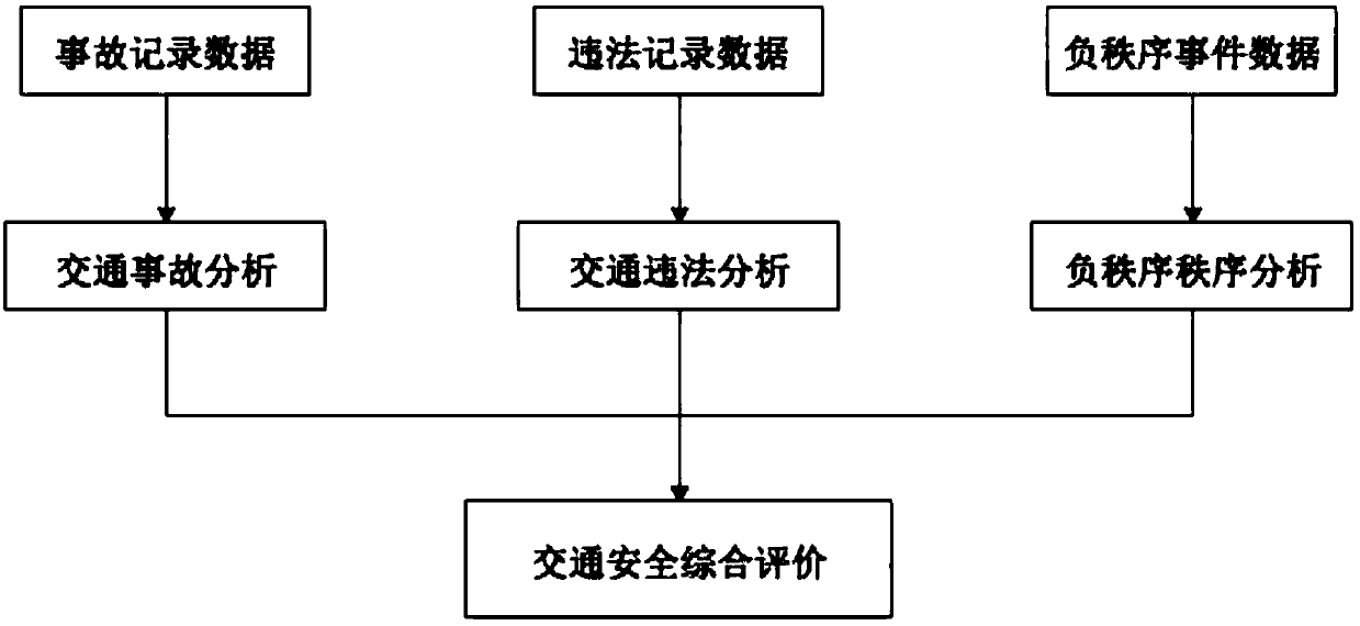 Traffic safety evaluation system and evaluation index calculation method thereof