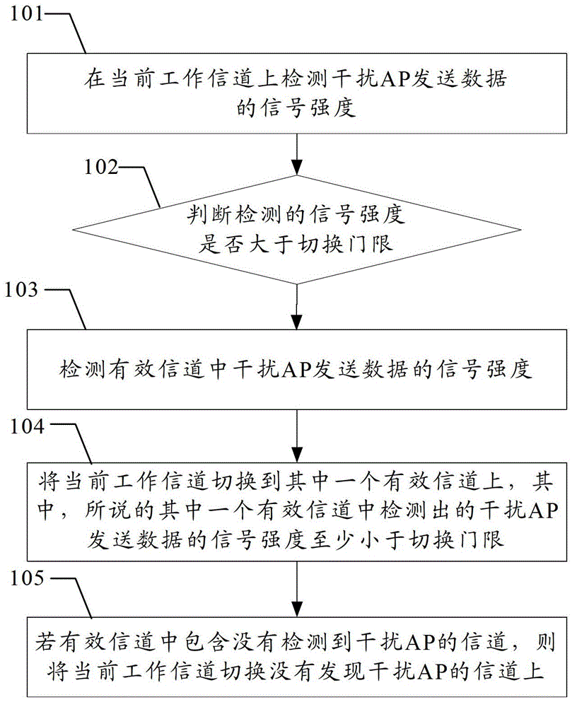 Method and device for dynamically switching channels