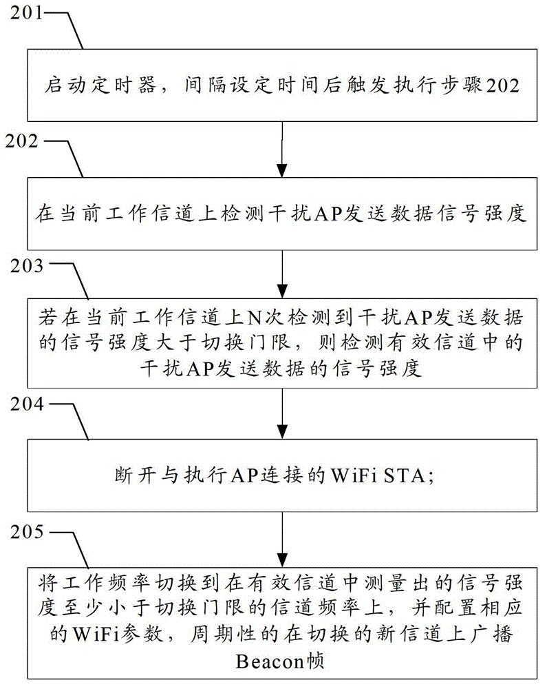 Method and device for dynamically switching channels