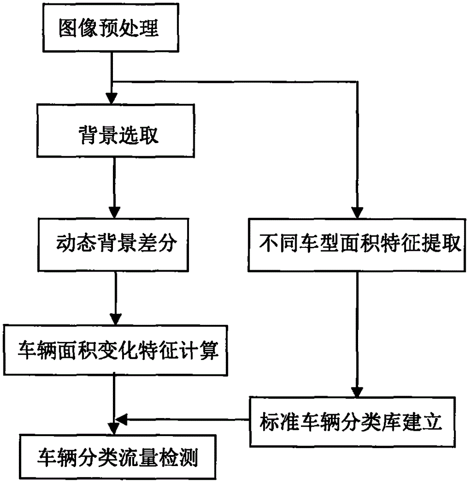 A vehicle classification flow detection method based on dynamic characteristic extraction