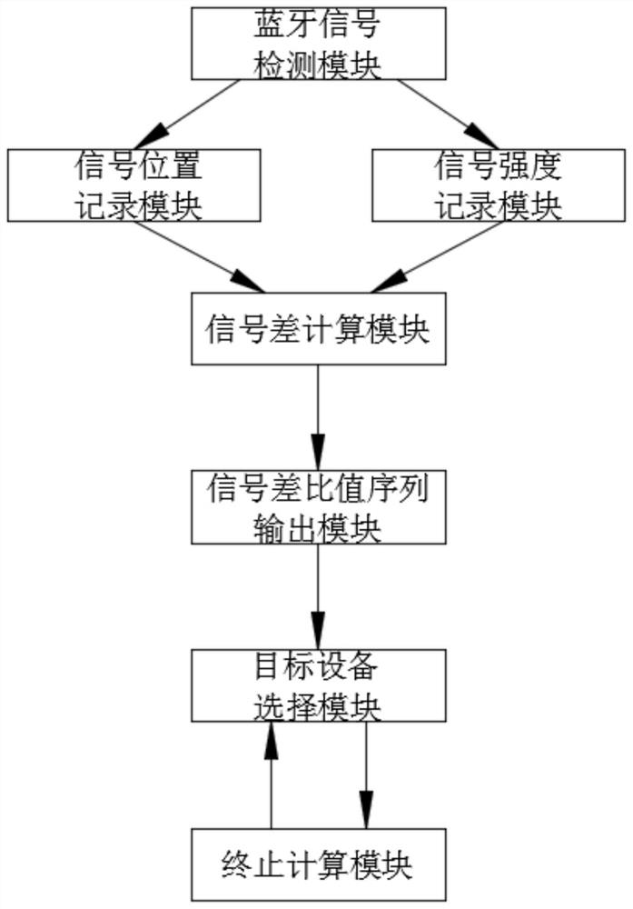 A mobile process-oriented target Bluetooth device selection system and method