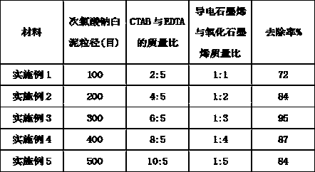 Method for preparing hypochlorite white mud-based adsorbent for deep removal of complex chromium