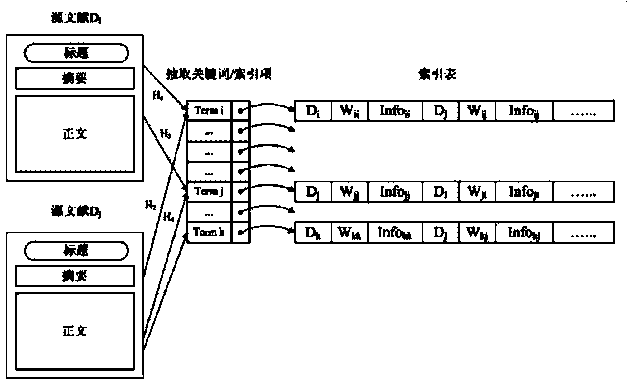 Retrieval system oriented to meta keywords of source document