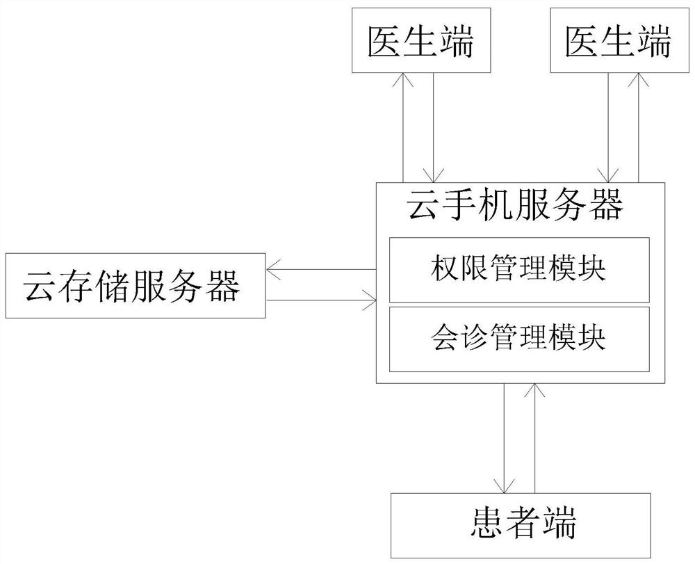 Remote medical consultation method and system based on cloud mobile phone