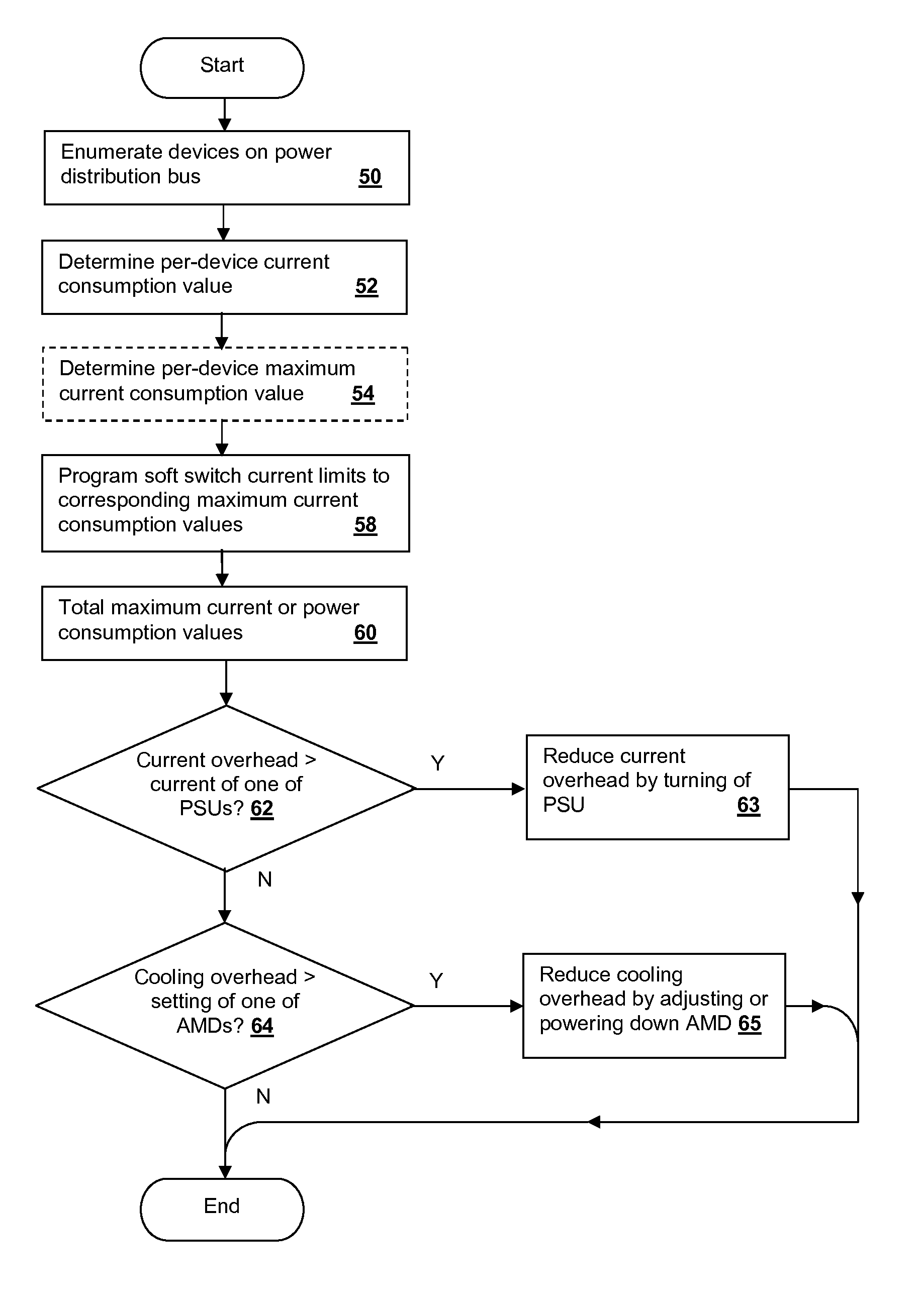 Power bus current bounding using local current-limiting soft-switches and device requirements information