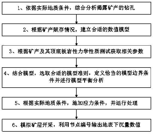 Surface subsidence budget method based on FLAC3D numerical simulation mineral exploitation