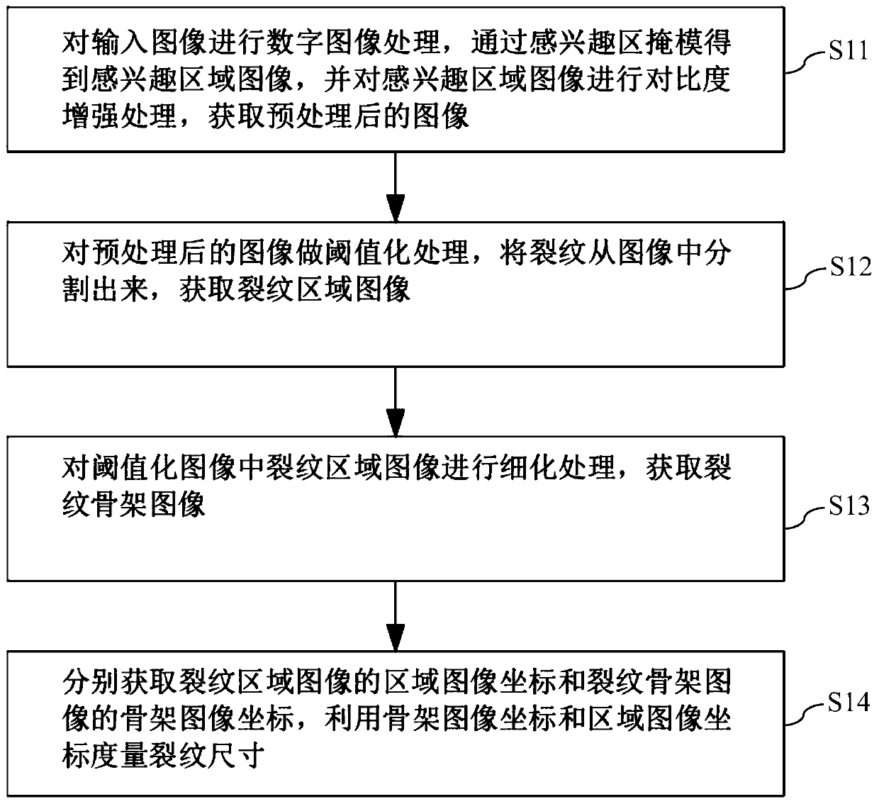 Crack size measurement method and device based on digital image and electronic device