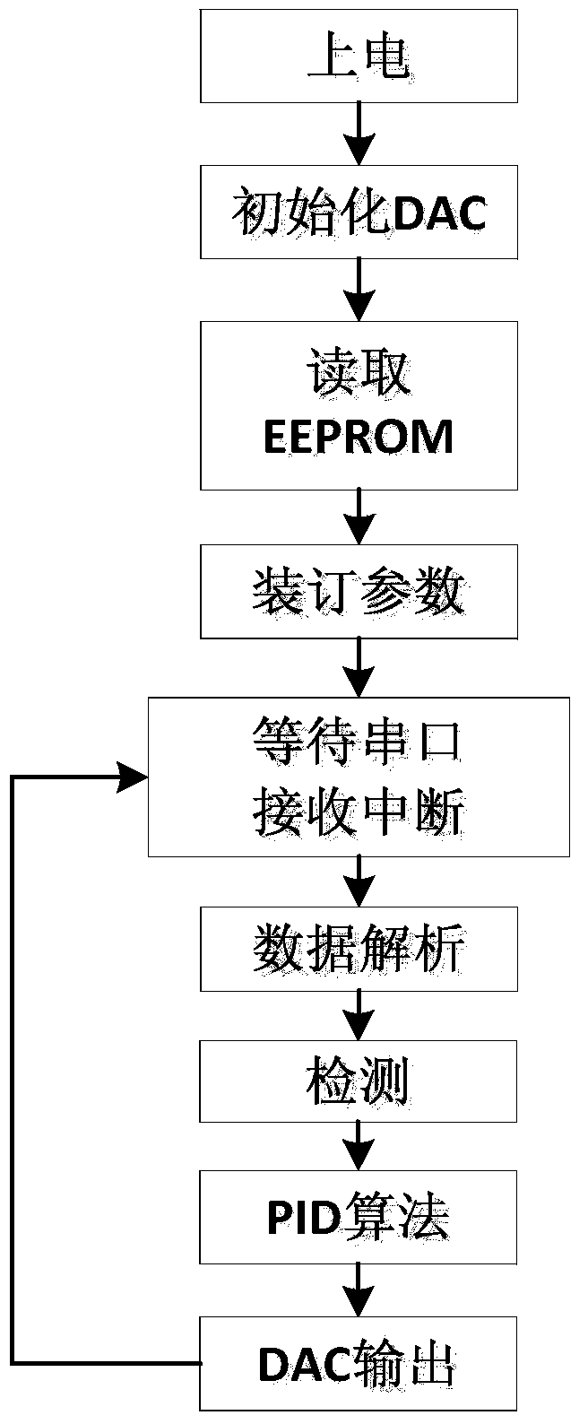 Structure and control method of direct-drive fiber-optic gyroscope stabilized platform