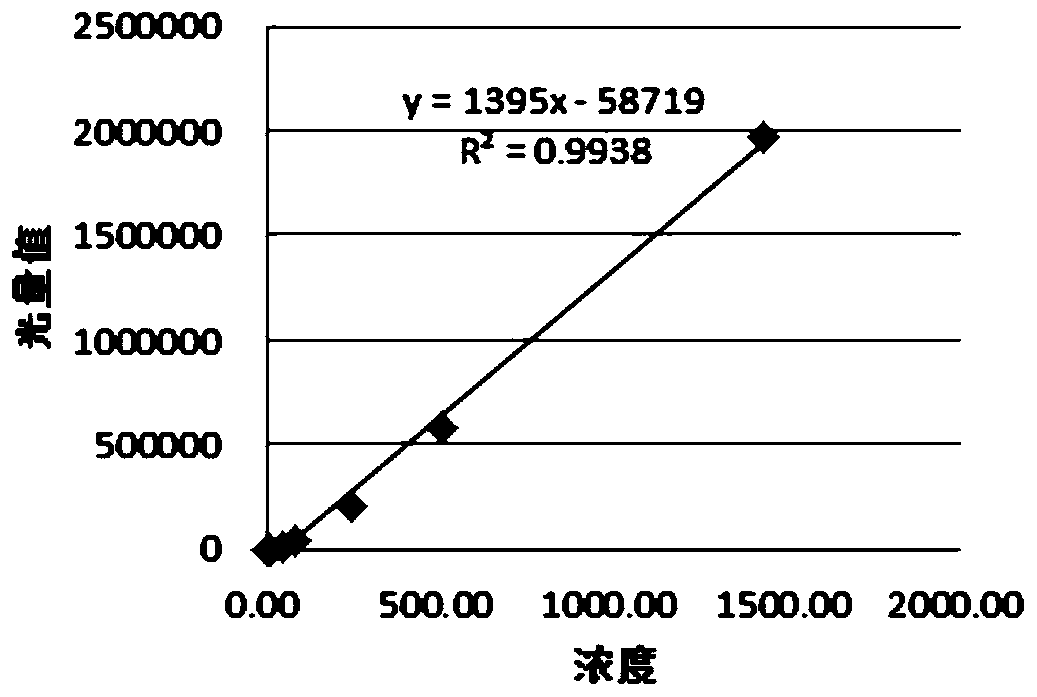 Chemiluminescence quantitative detection kit for myoglobin and preparation method and detection method thereof