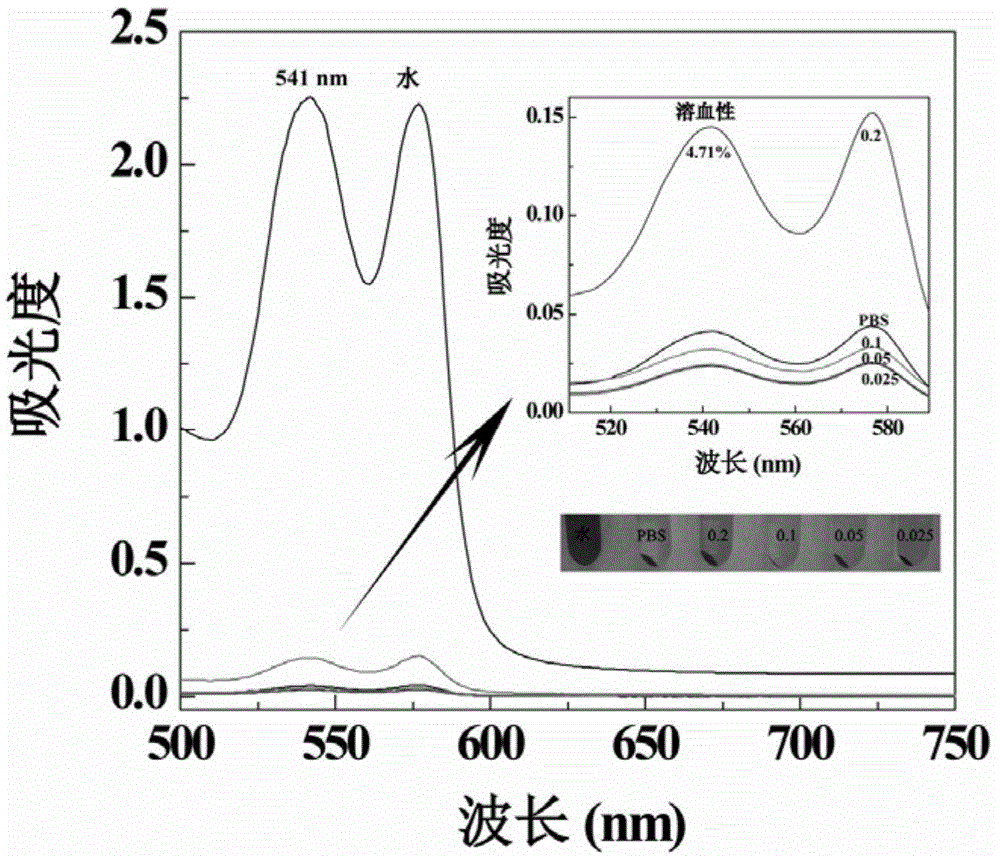 Preparation method of ferric oxide nanoparticle supported sodium alginate nanogel