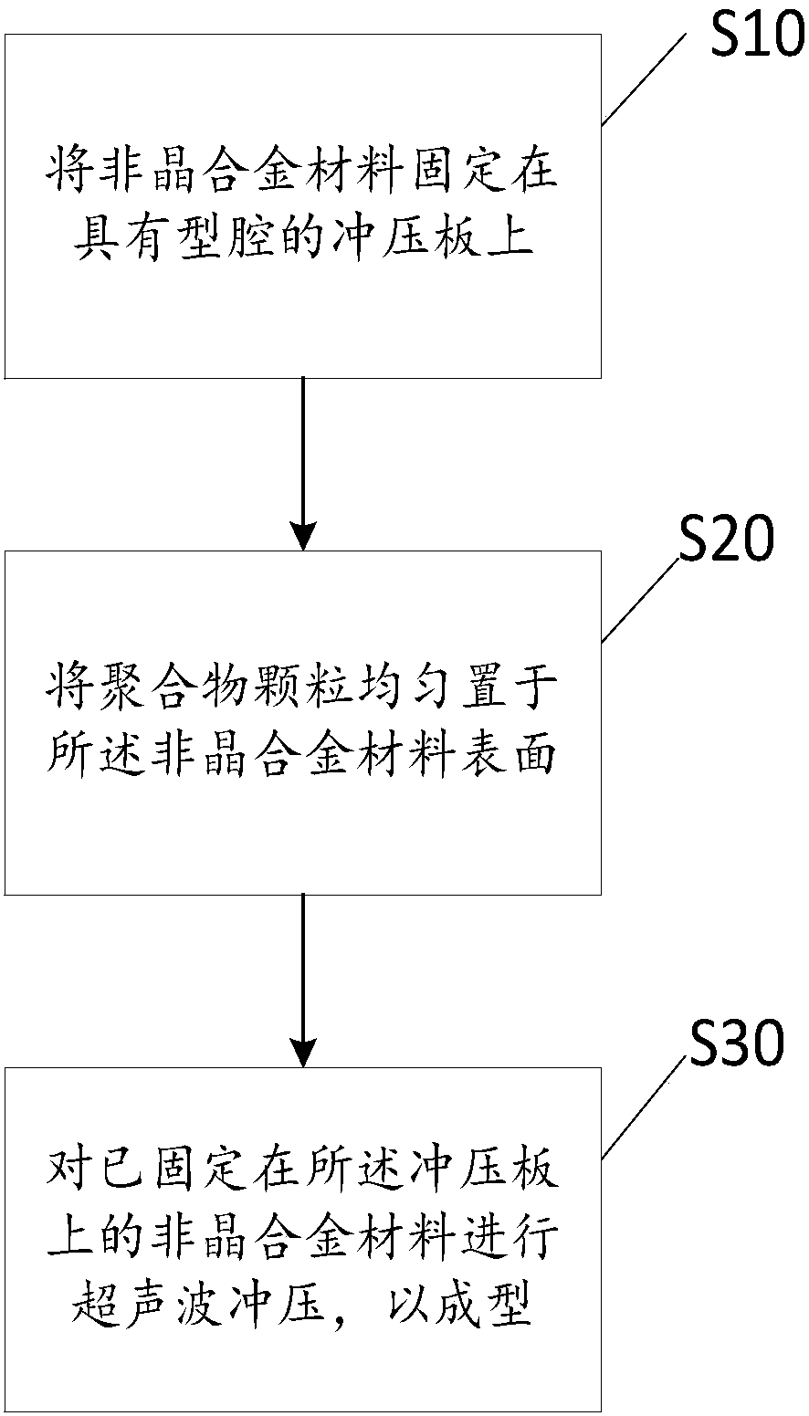 Ultrasonic-assisted amorphous alloy blanking molding method