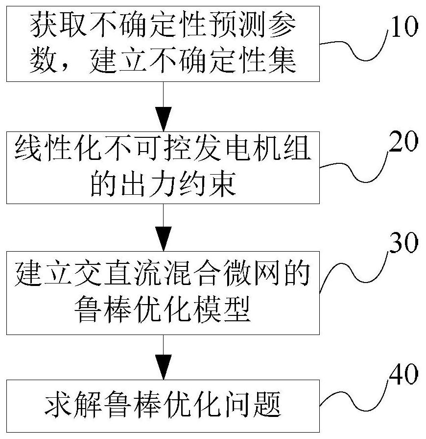 A Robust Scheduling Method for AC/DC Microgrid Considering Power Tracking of Uncontrollable Generators