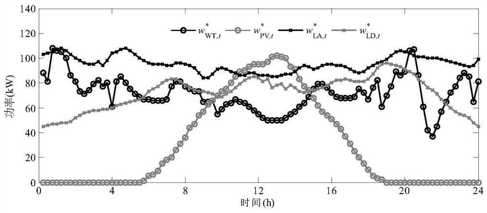 A Robust Scheduling Method for AC/DC Microgrid Considering Power Tracking of Uncontrollable Generators