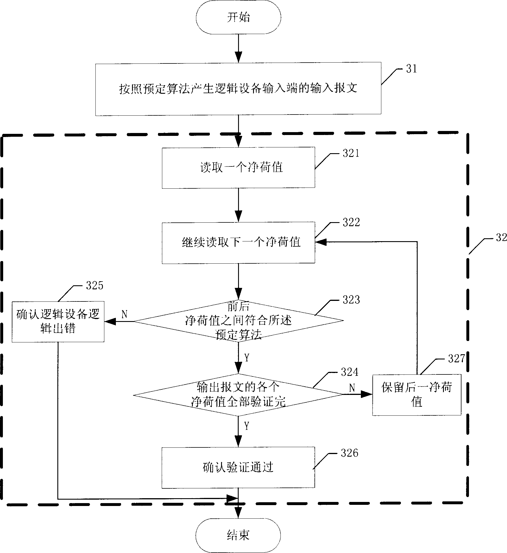 Method and apparatus for message payload transparent transmission logic verification