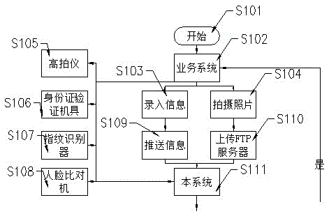 Implementation method of business process automatic supervision aid decision making