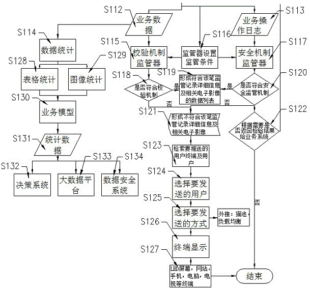 Implementation method of business process automatic supervision aid decision making