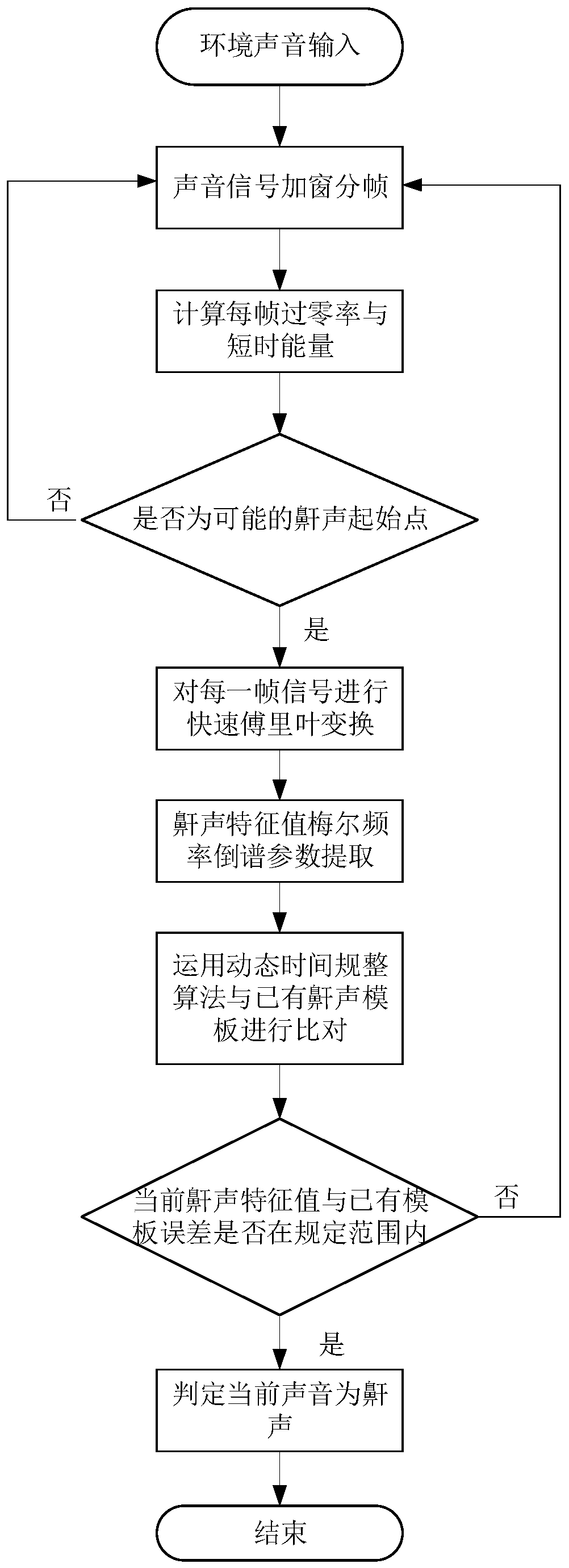 Anti-snoring device and method based on DSP sound and image recognition technology