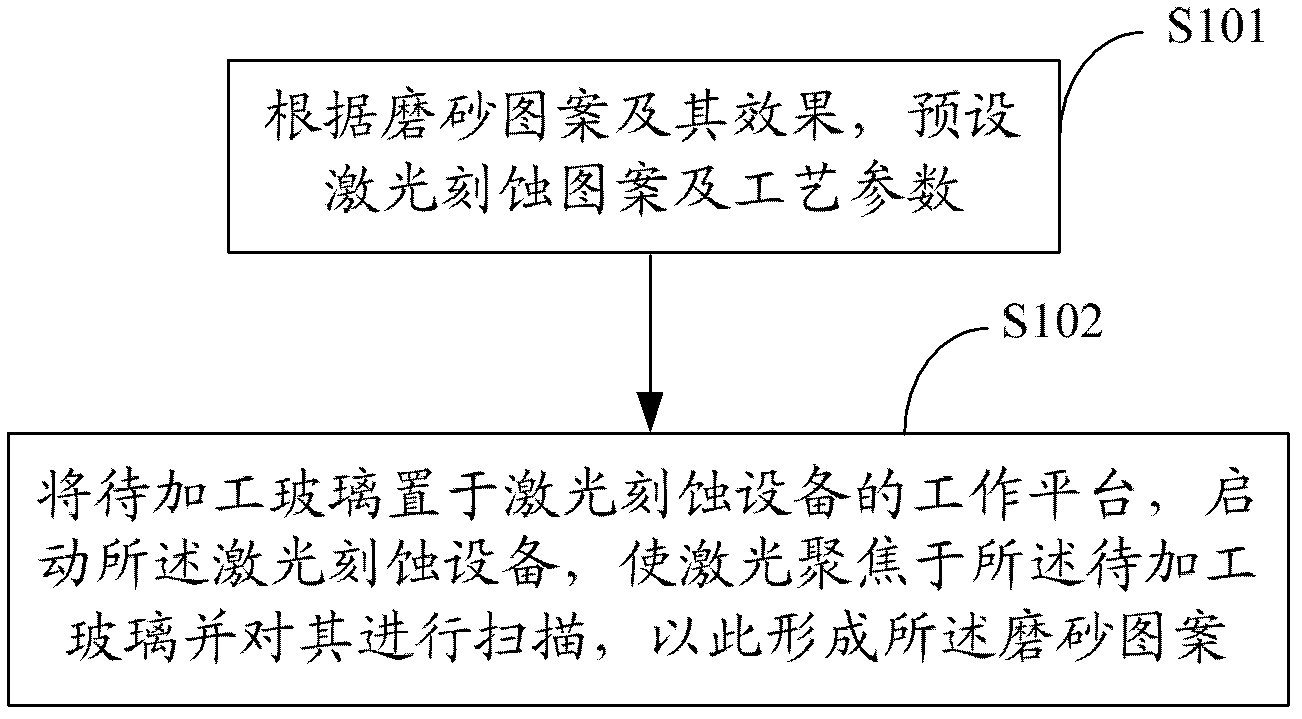 Manufacturing method of ground glass