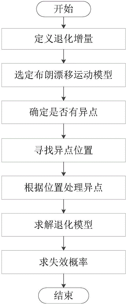 Accelerated degradation testing method based on improved Brown drift motion