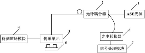 A dual-parameter optical fiber sensing device for monitoring magnetic field and temperature and its implementation method