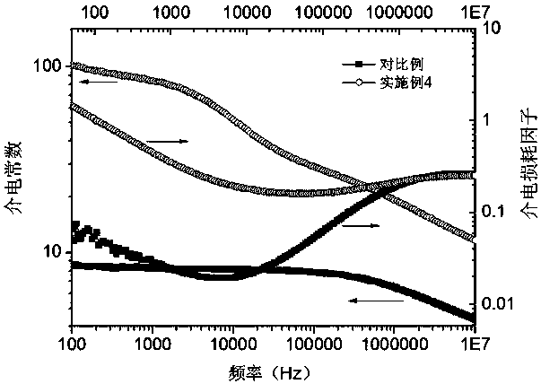 Polymer modified graphene/polyvinylidene fluoride high-dielectric composite material and preparation method thereof