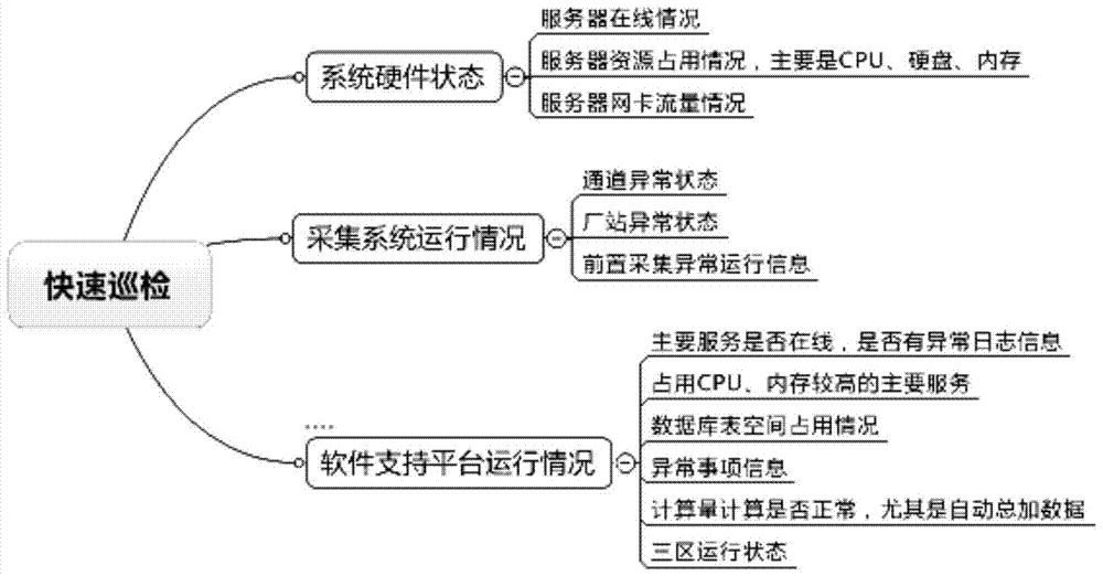 An automatic inspection auxiliary system for the operation status of dispatching control system