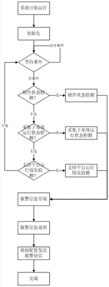 An automatic inspection auxiliary system for the operation status of dispatching control system