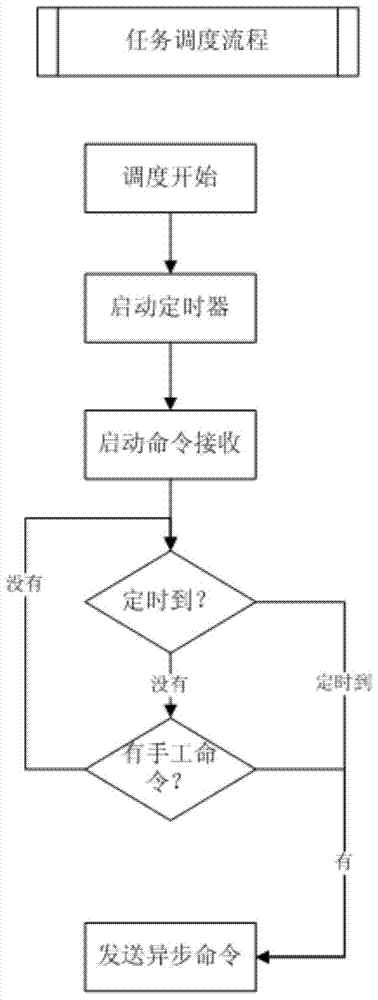 An automatic inspection auxiliary system for the operation status of dispatching control system