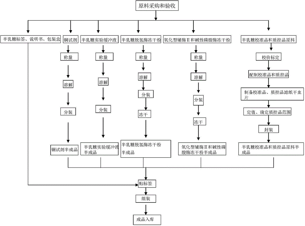 Newborn total galactose detection kit, as well as application method and preparation method thereof