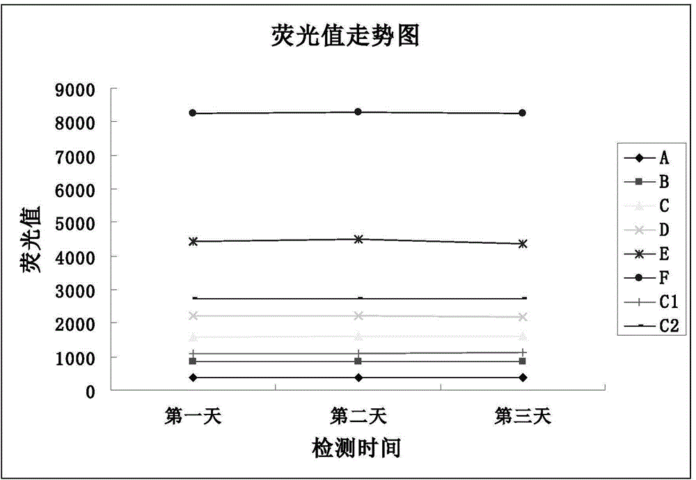 Newborn total galactose detection kit, as well as application method and preparation method thereof