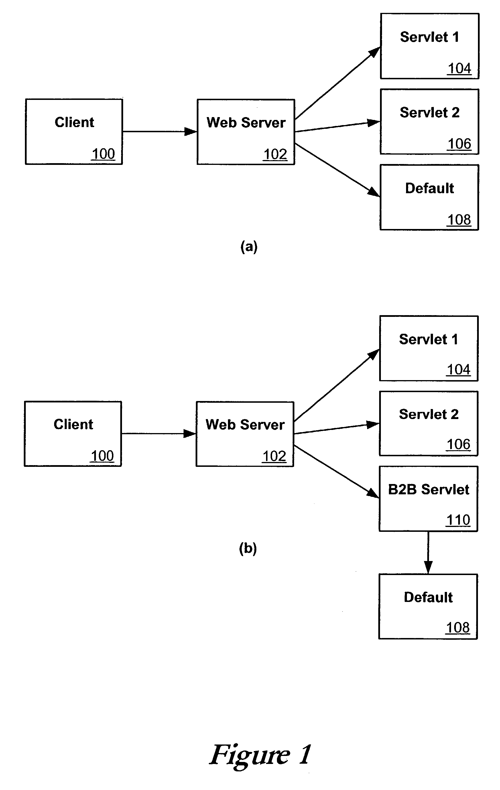 Single servlets for B2B message routing