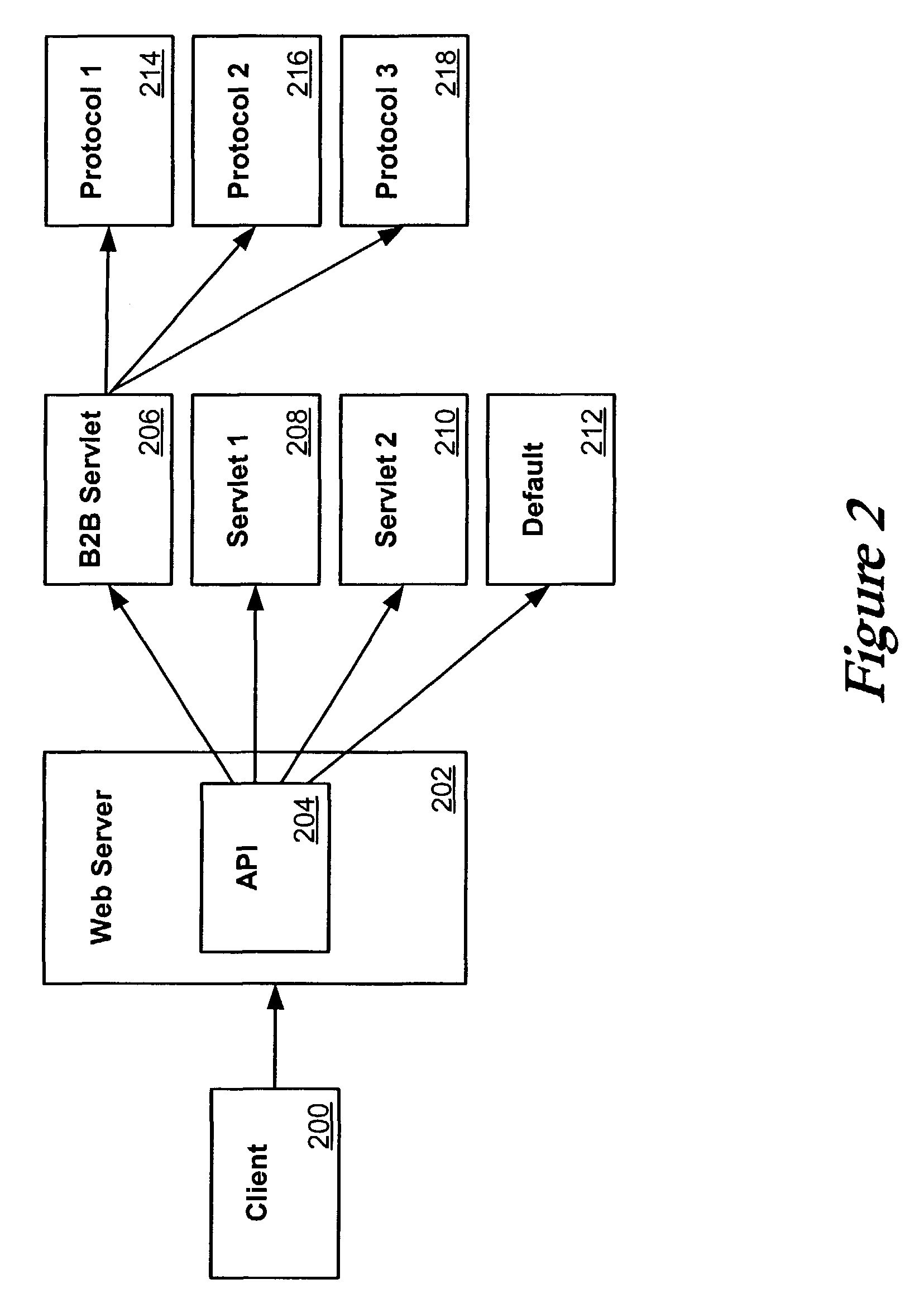 Single servlets for B2B message routing