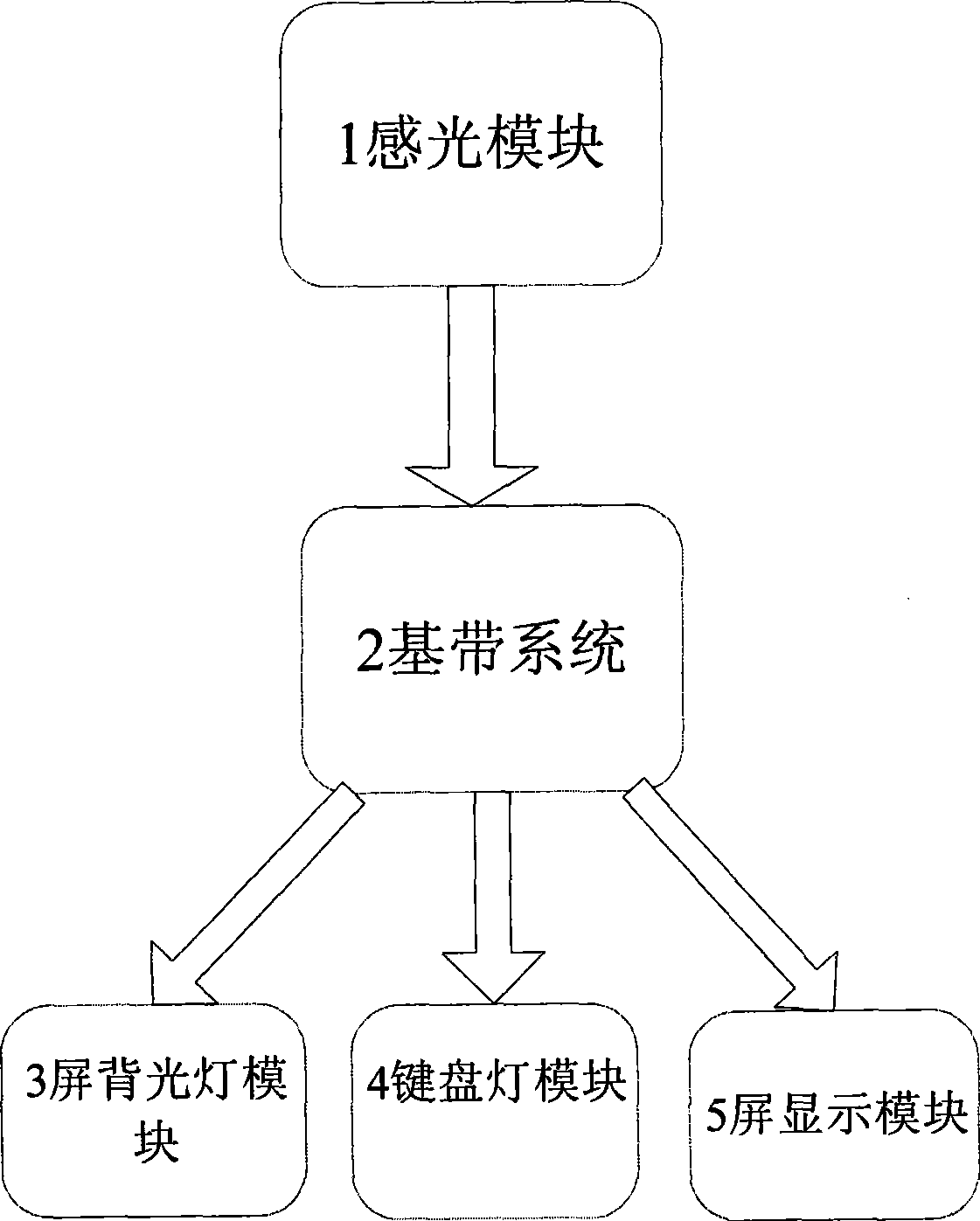 Photo-sensor application method and system in mobile phone