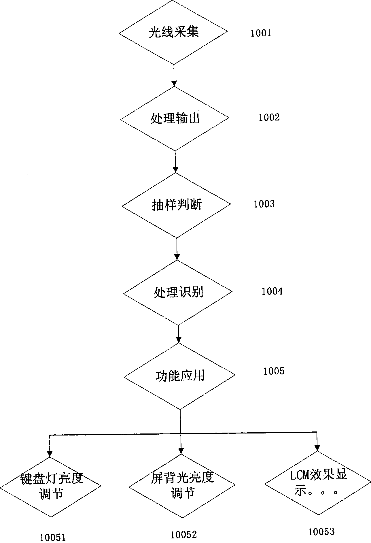 Photo-sensor application method and system in mobile phone