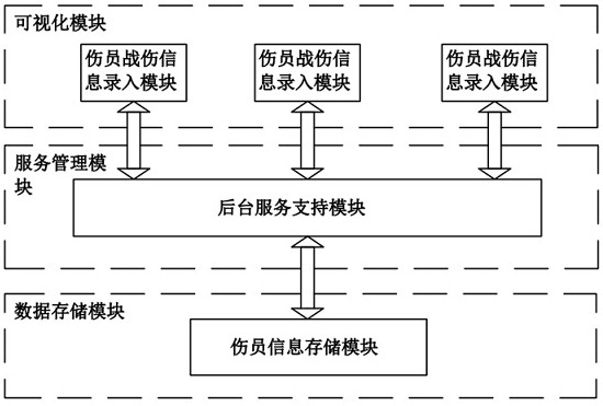 Database-based sick and wounded person auxiliary classification system for battlefields